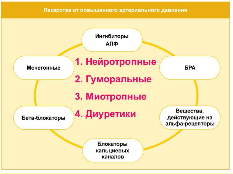 1. Нейротропные 2. Гуморальные 3. Миотропные 4. Диуретики